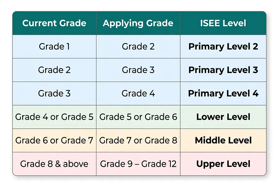 ISEE test levels overview